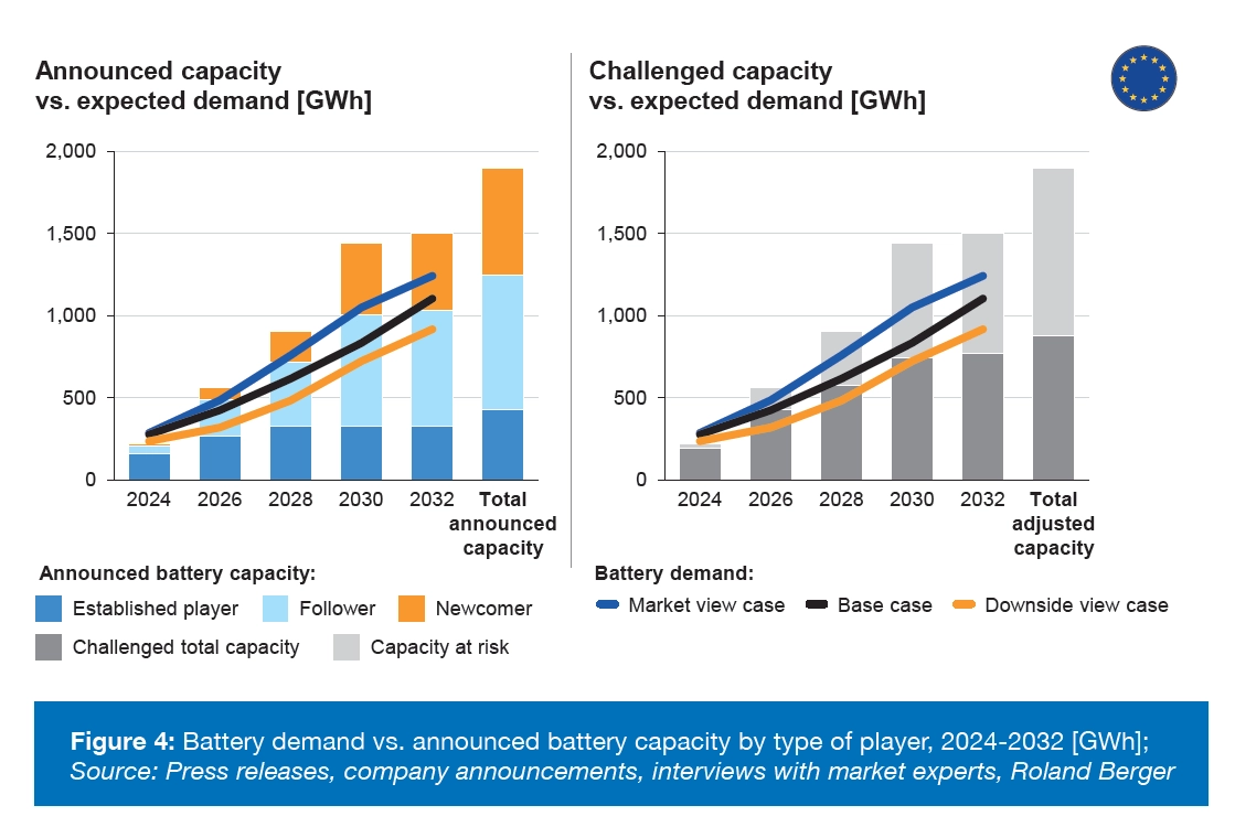 Спрос на батареи в сравнении с заявленной мощностью батарей по типам