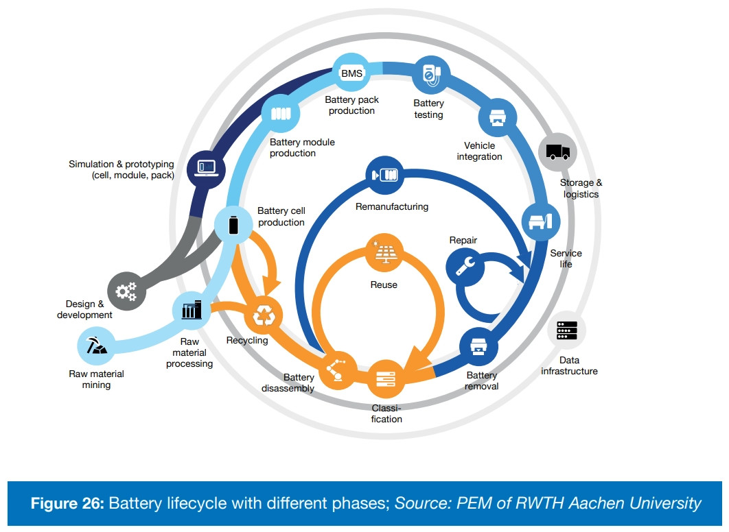 Жизненный цикл батареи с различными фазами
