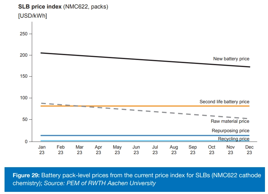 Цены на уровне батарейного блока для батарей второй жизни