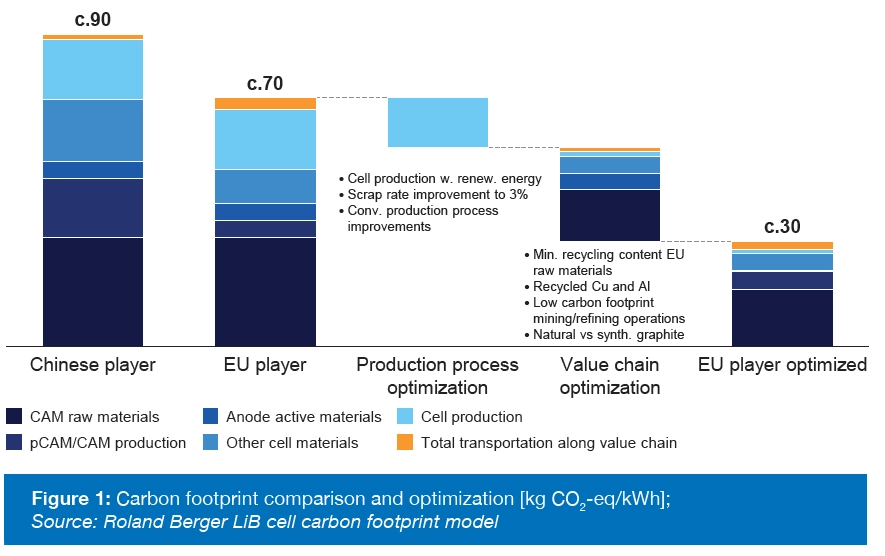 Сравнение и оптимизация углеродного следа