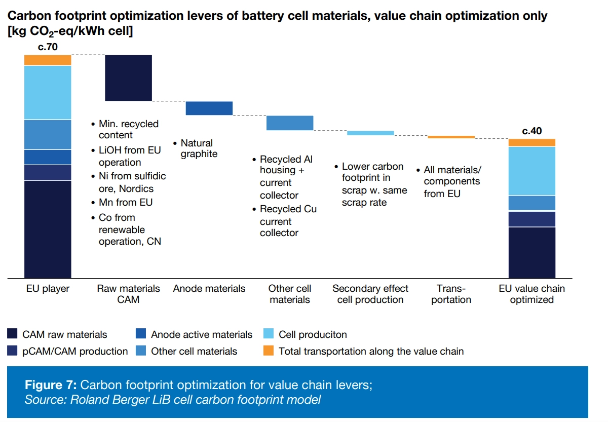 Оптимизация углеродного следа