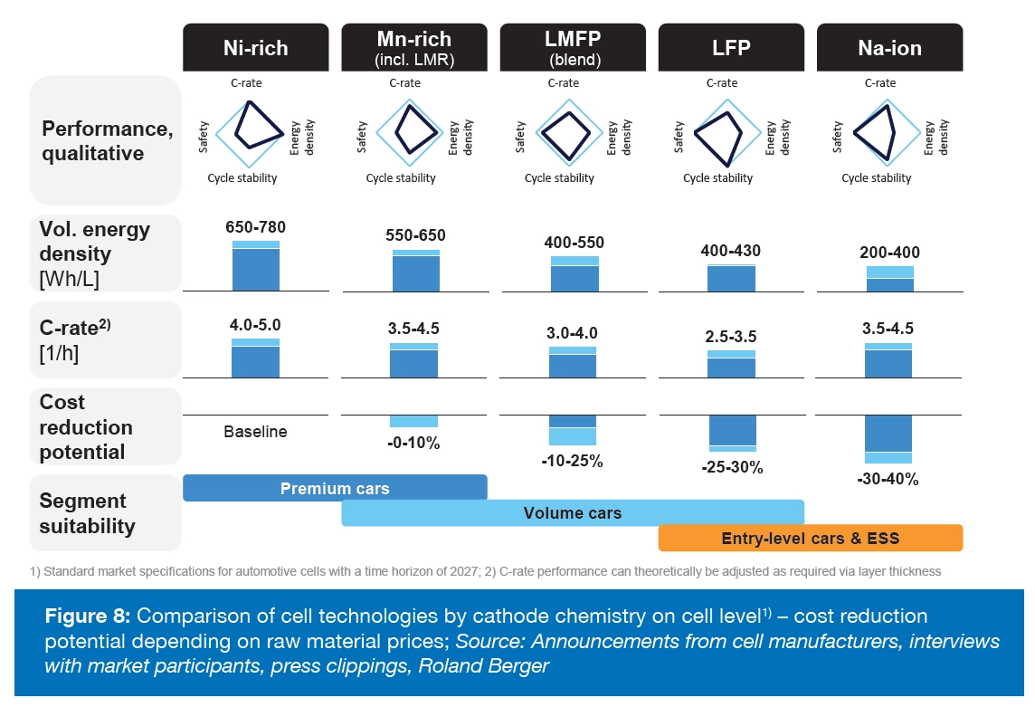Сравнение клеточных технологий по катодной химии на уровне элемента
