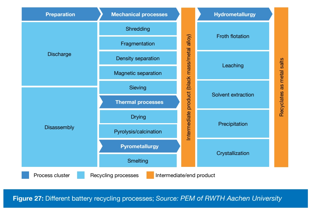Различные процессы переработки батарей