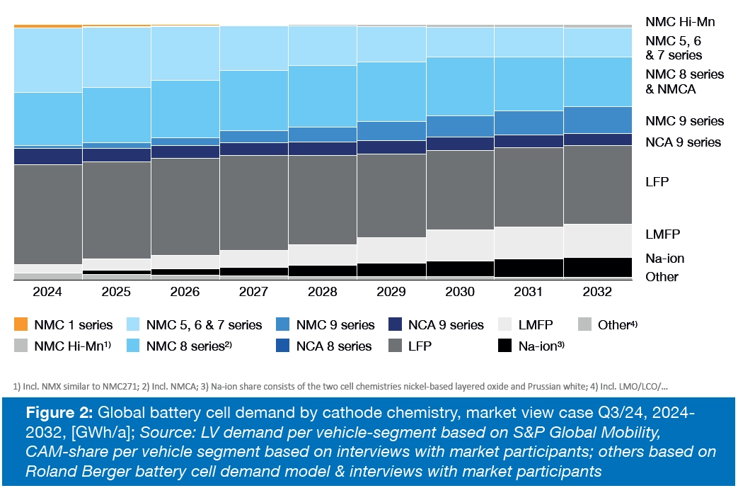 Мировой спрос на аккумуляторные элементы по типу катодного химического состава