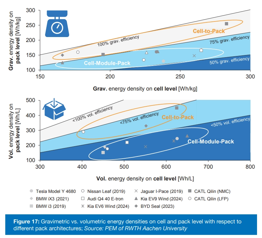 Гравиметрические и объемные плотности энергии на уровне элемента и батарейного блока