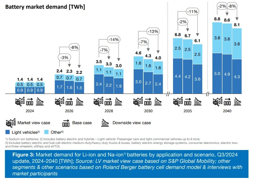 Рыночный спрос на литий-ионные и натрий-ионные батареи