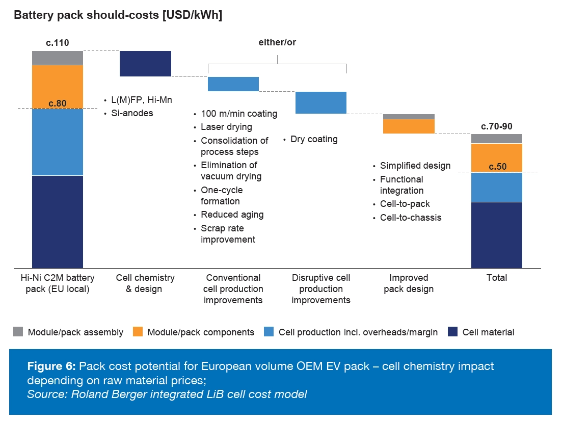 Потенциальная стоимость аккумуляторных батарей для европейских OEM-производителей