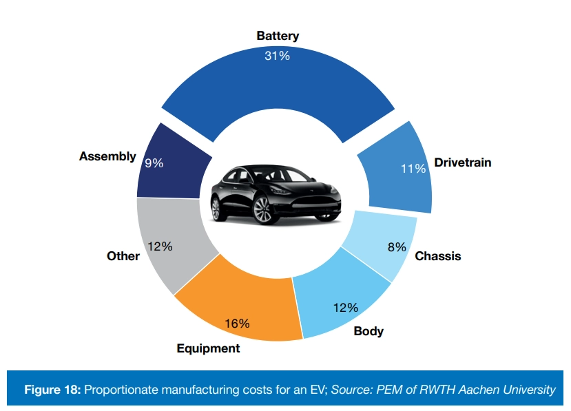 Пропорциональные производственные затраты для электромобиля