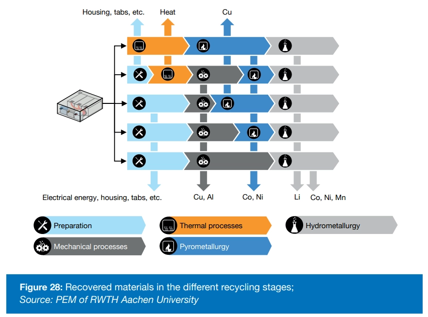 Извлеченные материалы на различных стадиях переработки